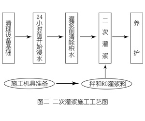 元阳灌浆料施工工艺—文字完整版